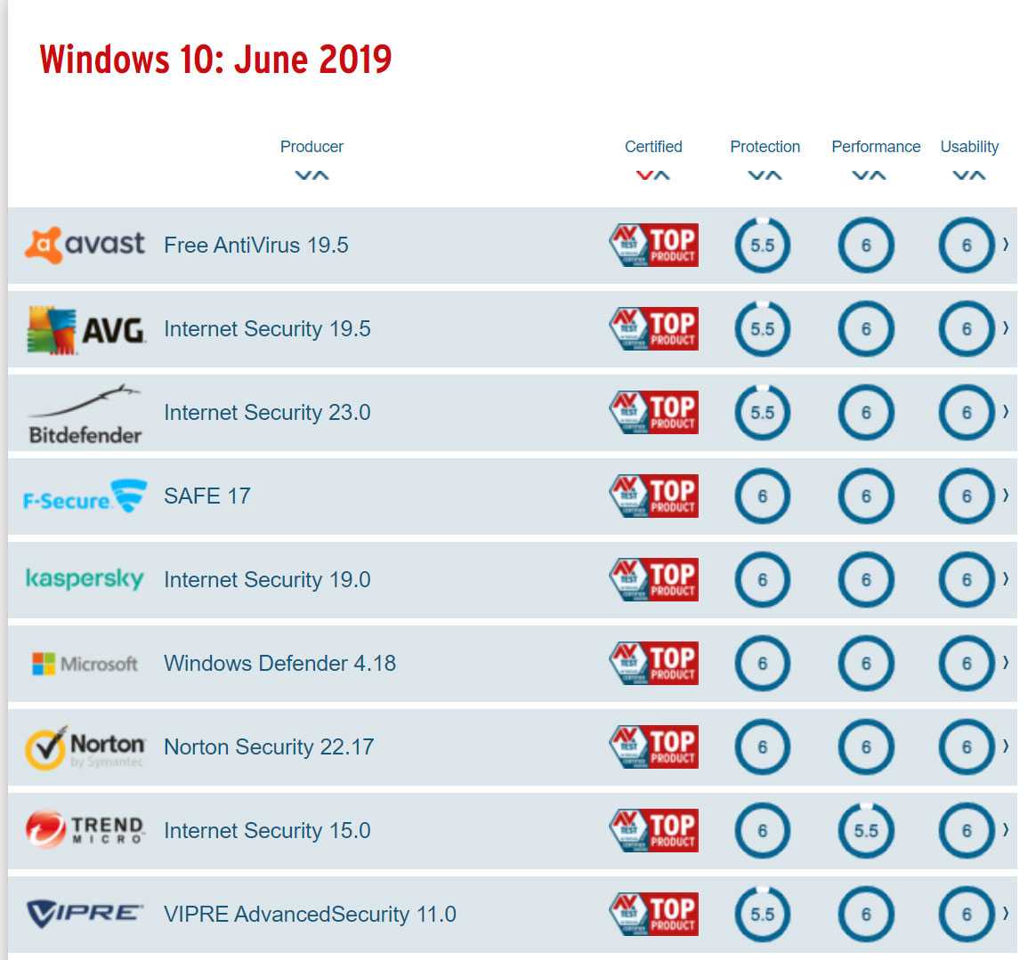 Топ-10 лучших бесплатных антивирусов для windows 10