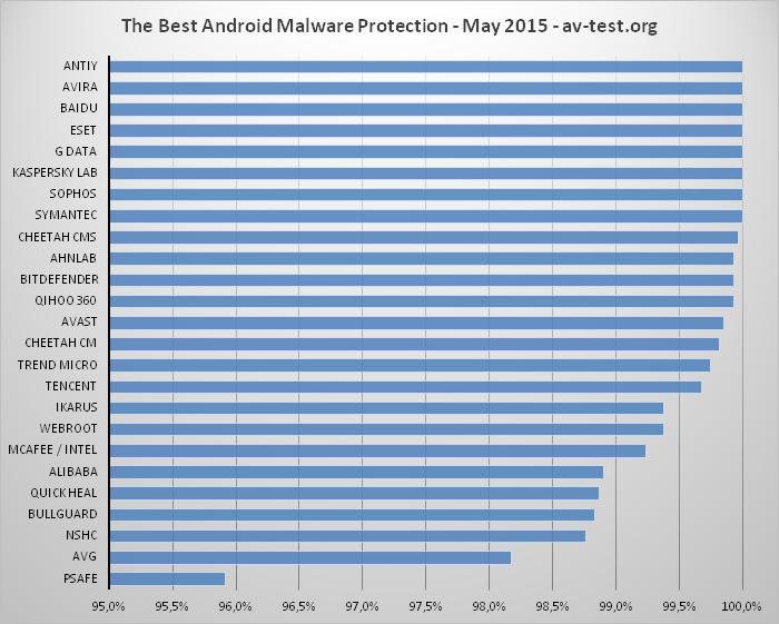 Лучшие антивирусы для андроид – рейтинг антивирусов для android - сравнение антивирусов с таблицей